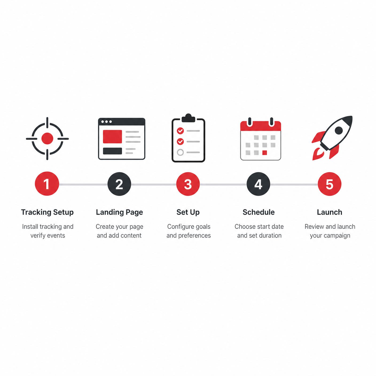 Five-step build timeline: tracking setup, landing page, set up, schedule, and launch