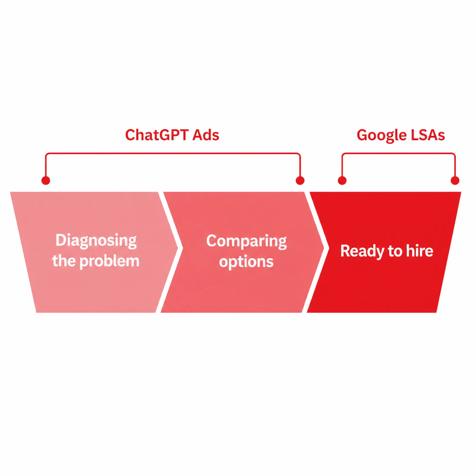 Funnel diagram comparing where ChatGPT ads and Google Local Services ads reach HVAC customers in the buying journey