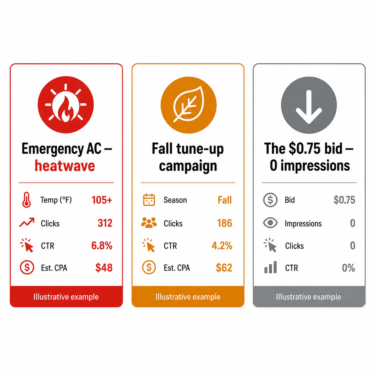Three illustrative HVAC ChatGPT ad scenario cards showing an emergency campaign, a seasonal tune-up campaign, and a low-bid failure
